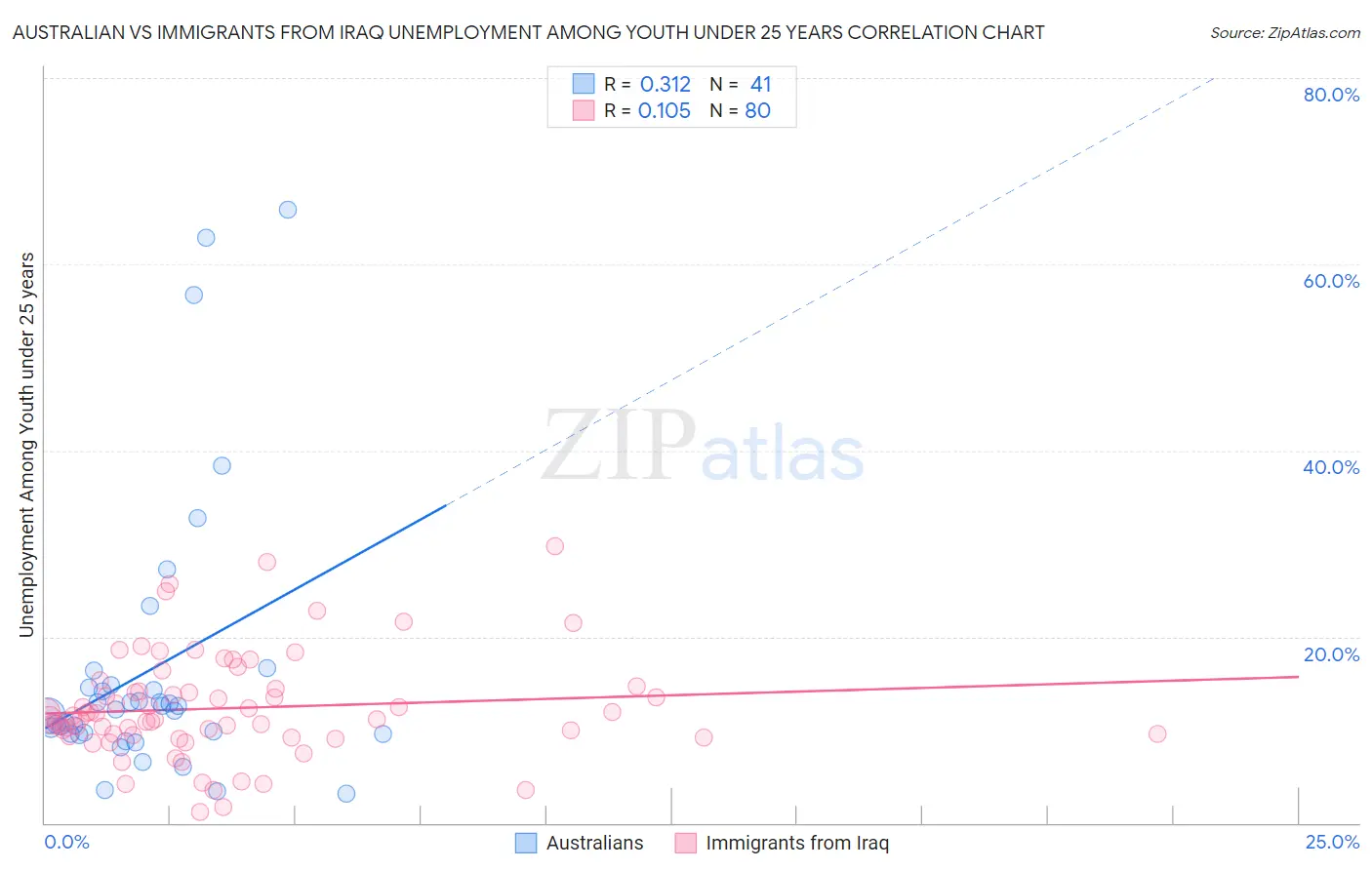Australian vs Immigrants from Iraq Unemployment Among Youth under 25 years