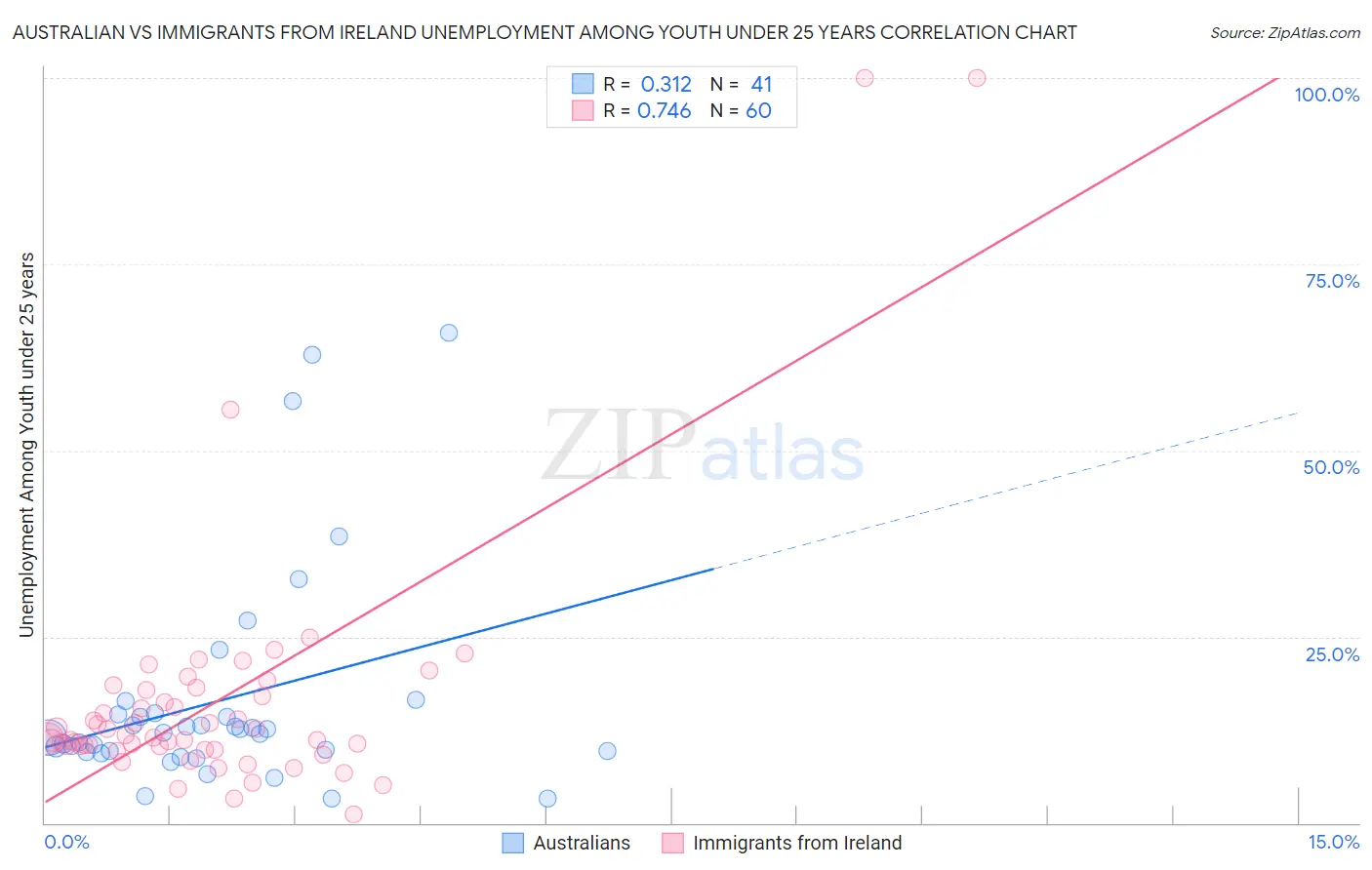 Australian vs Immigrants from Ireland Unemployment Among Youth under 25 years