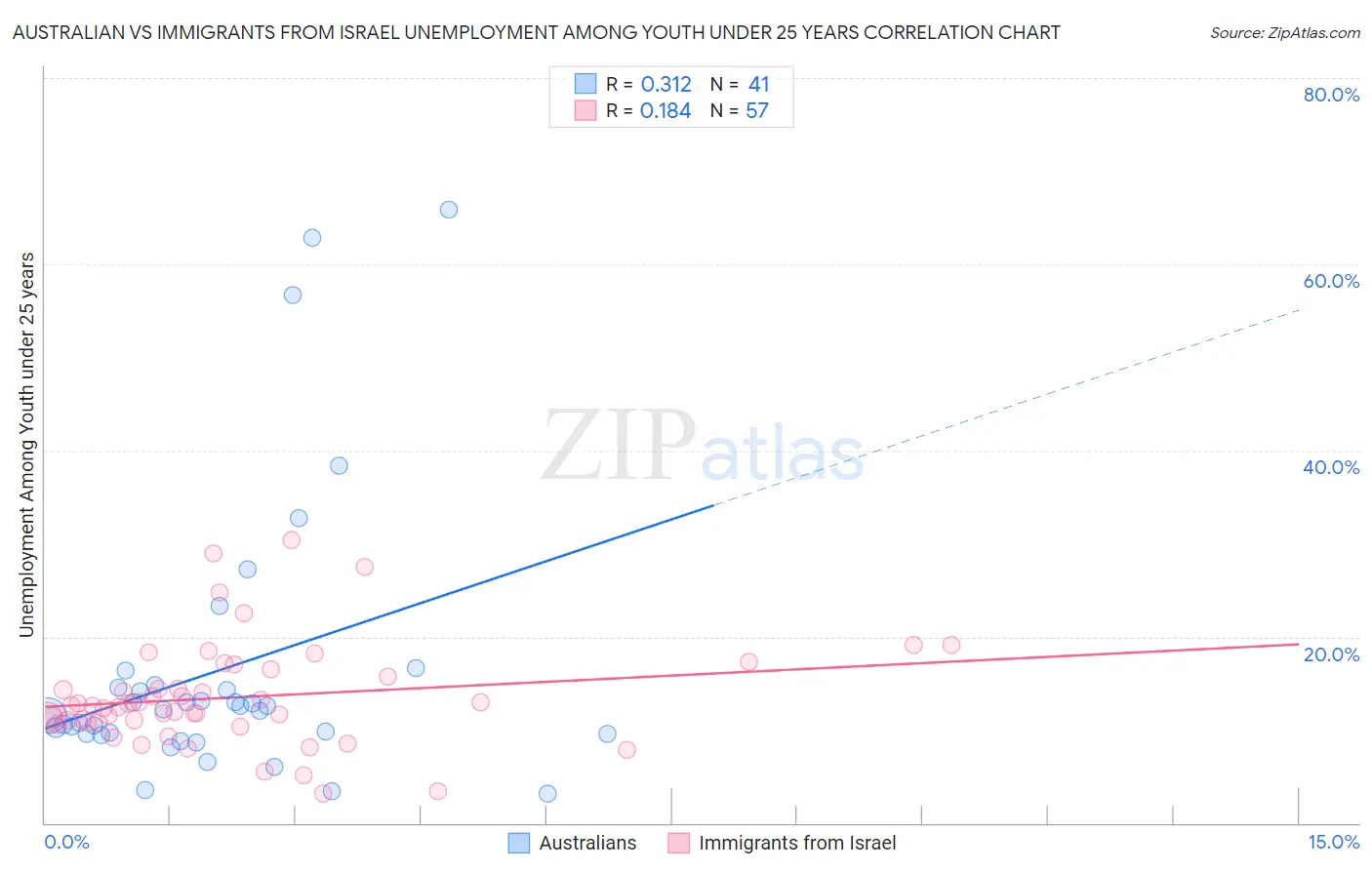 Australian vs Immigrants from Israel Unemployment Among Youth under 25 years