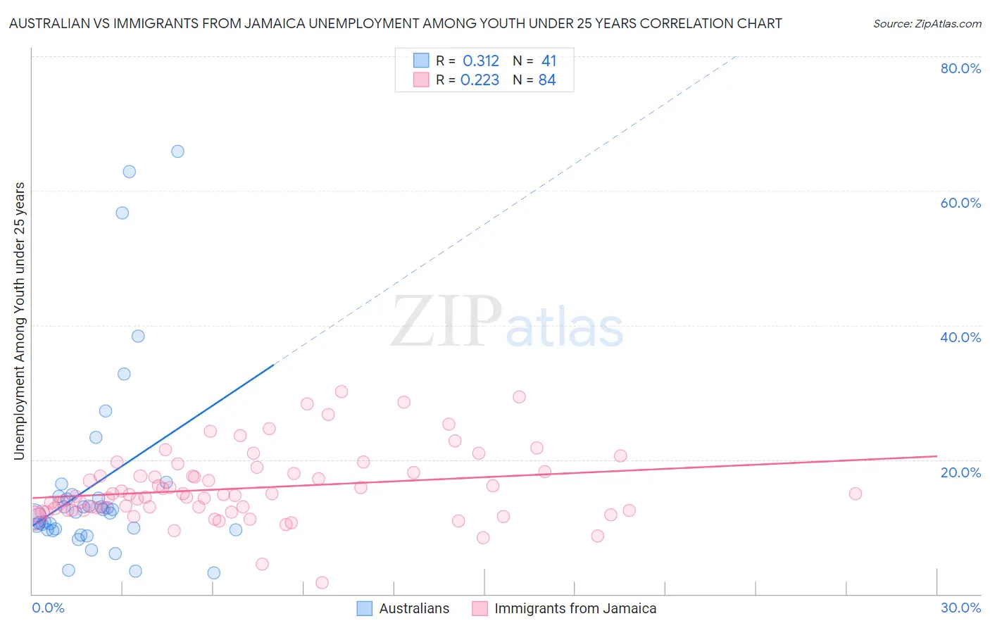 Australian vs Immigrants from Jamaica Unemployment Among Youth under 25 years