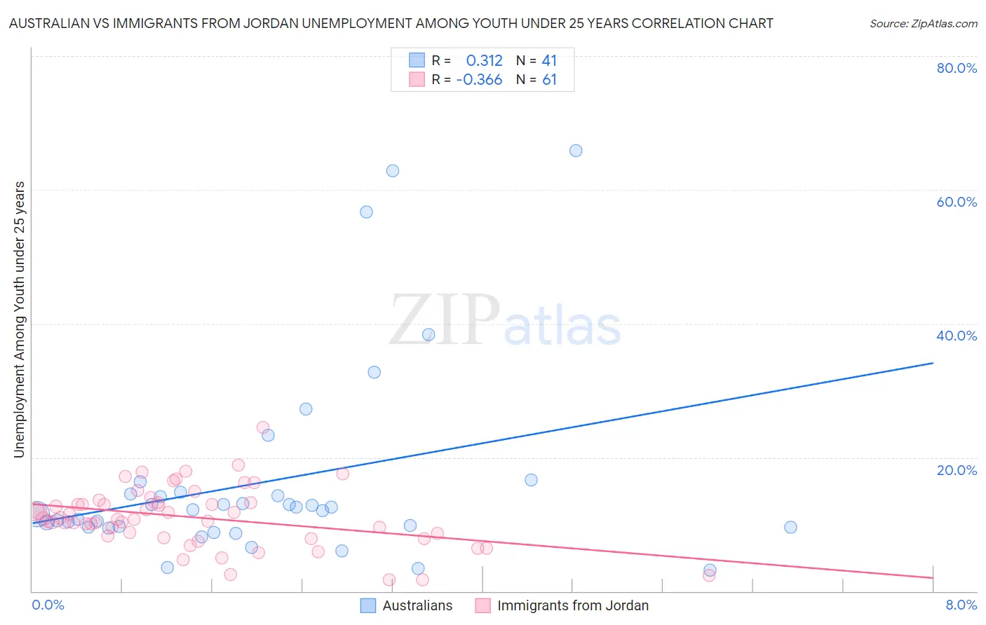 Australian vs Immigrants from Jordan Unemployment Among Youth under 25 years