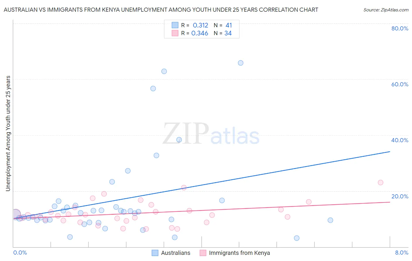 Australian vs Immigrants from Kenya Unemployment Among Youth under 25 years