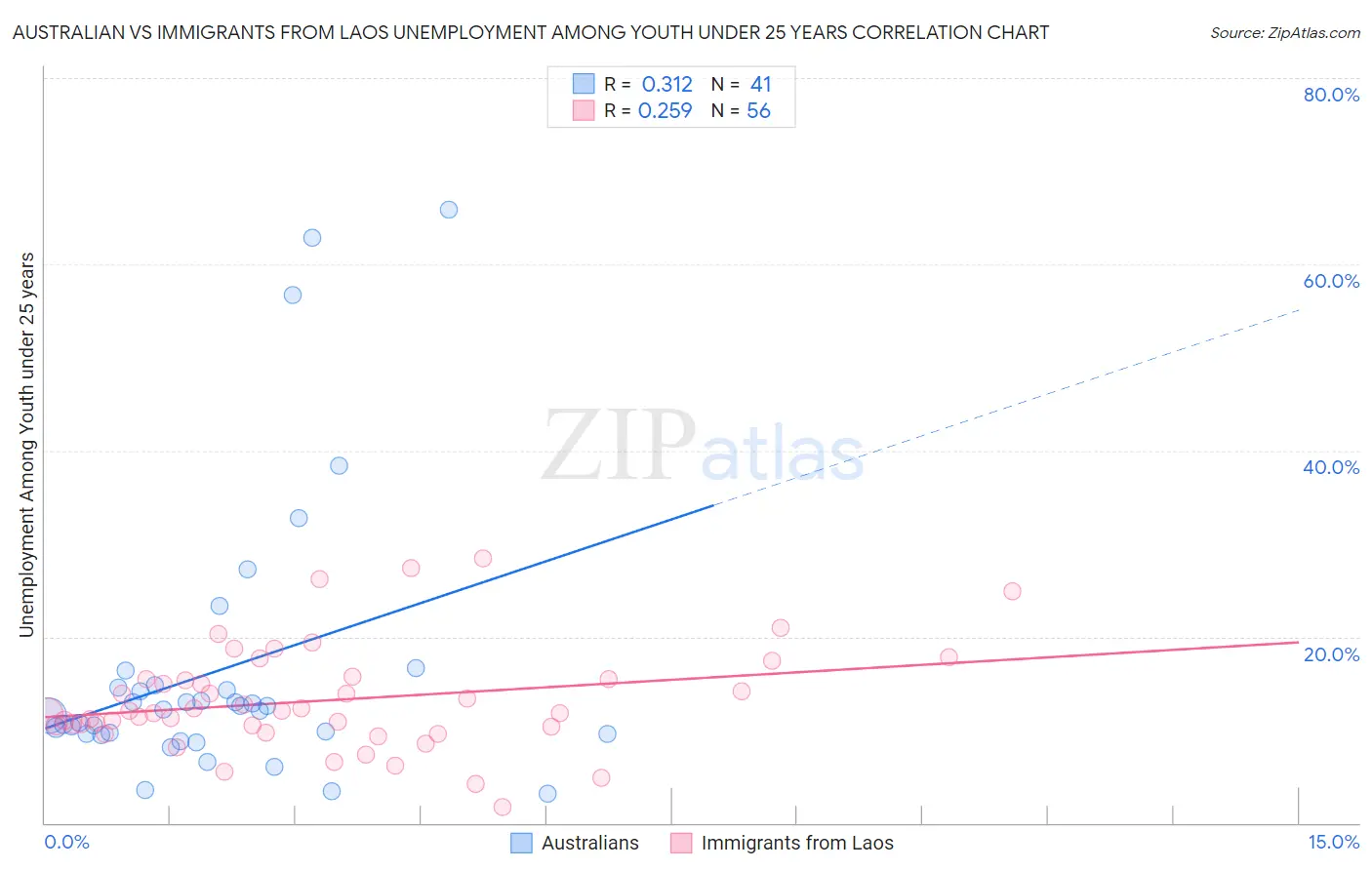 Australian vs Immigrants from Laos Unemployment Among Youth under 25 years