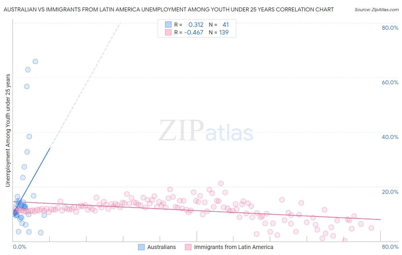 Australian vs Immigrants from Latin America Unemployment Among Youth under 25 years
