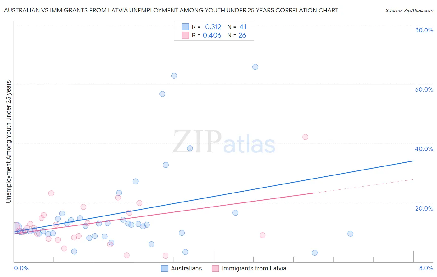 Australian vs Immigrants from Latvia Unemployment Among Youth under 25 years