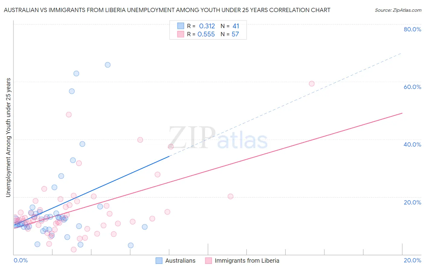 Australian vs Immigrants from Liberia Unemployment Among Youth under 25 years
