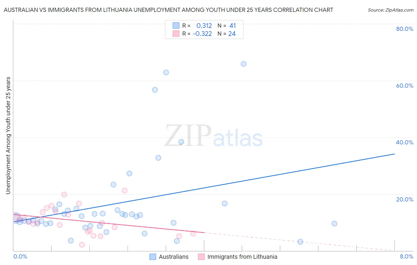 Australian vs Immigrants from Lithuania Unemployment Among Youth under 25 years