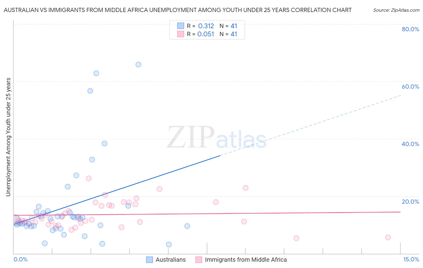 Australian vs Immigrants from Middle Africa Unemployment Among Youth under 25 years