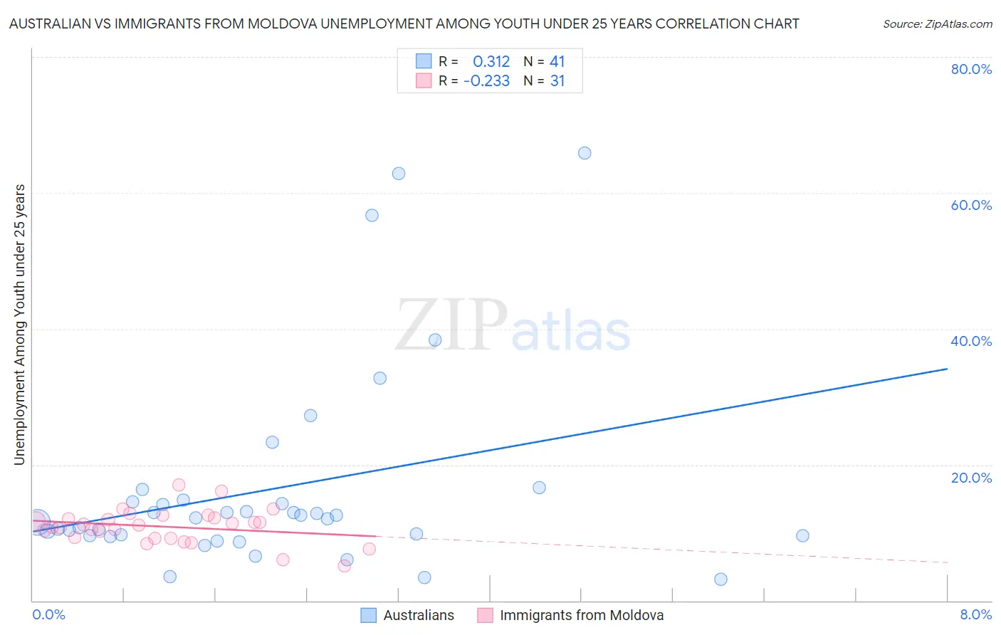 Australian vs Immigrants from Moldova Unemployment Among Youth under 25 years
