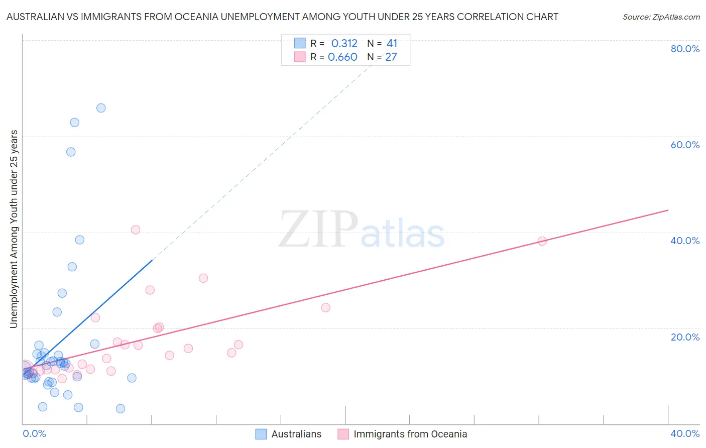 Australian vs Immigrants from Oceania Unemployment Among Youth under 25 years