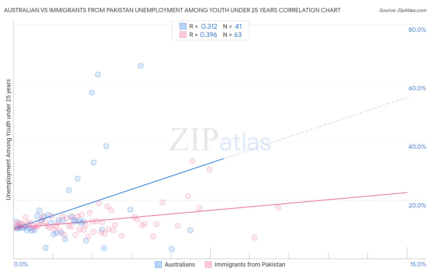 Australian vs Immigrants from Pakistan Unemployment Among Youth under 25 years
