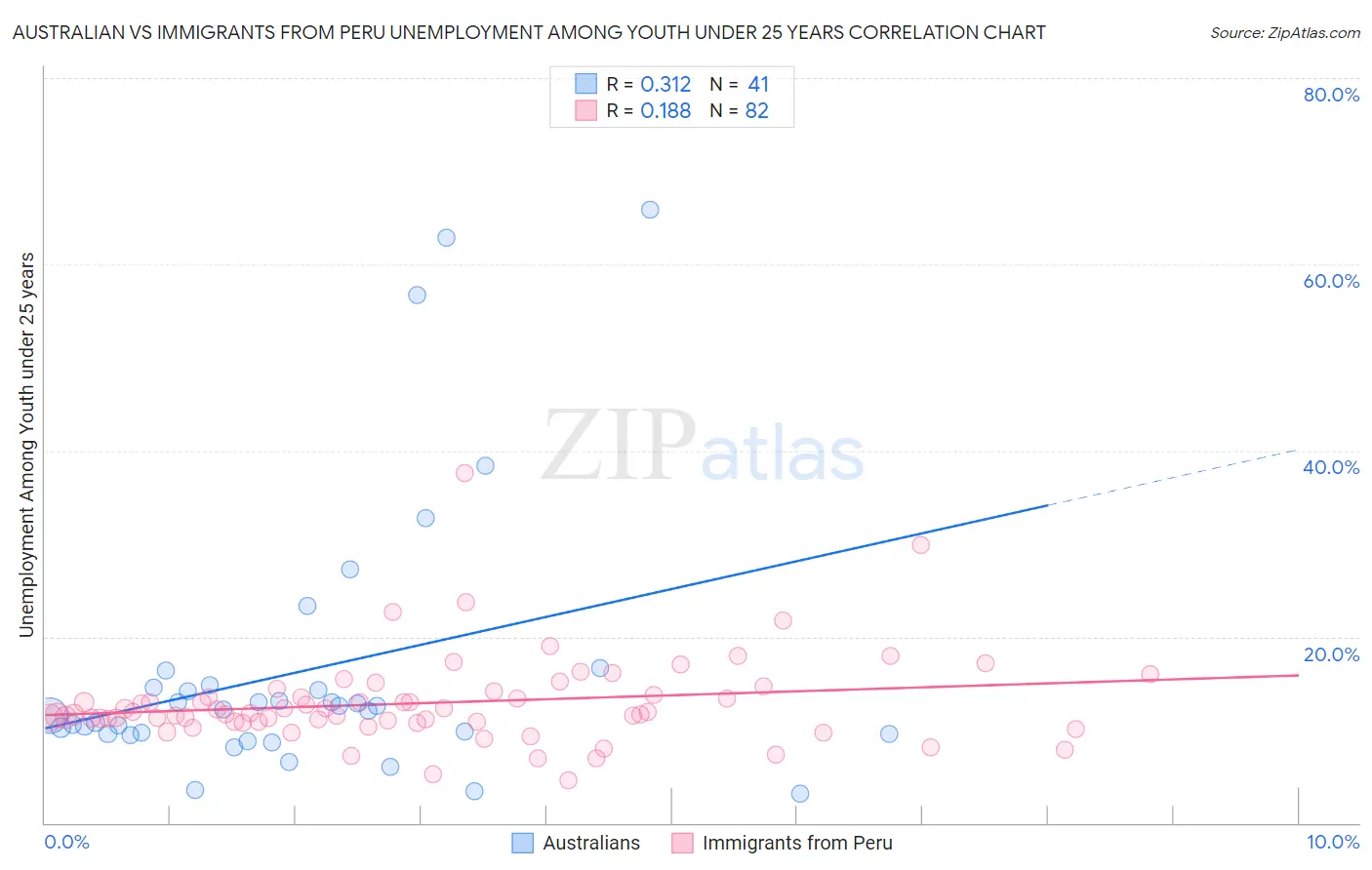 Australian vs Immigrants from Peru Unemployment Among Youth under 25 years