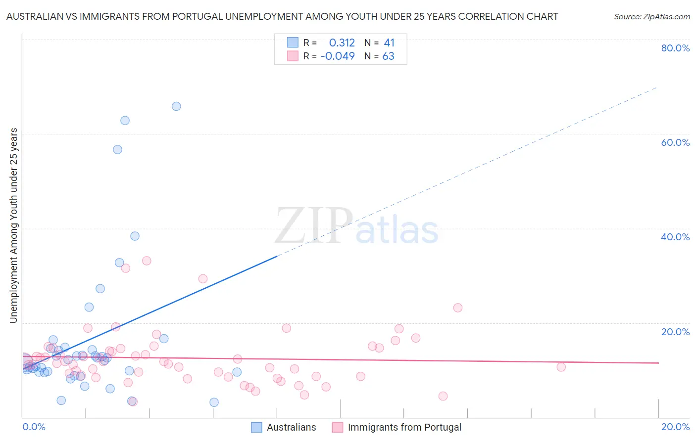 Australian vs Immigrants from Portugal Unemployment Among Youth under 25 years