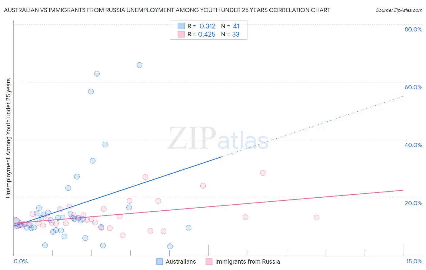 Australian vs Immigrants from Russia Unemployment Among Youth under 25 years