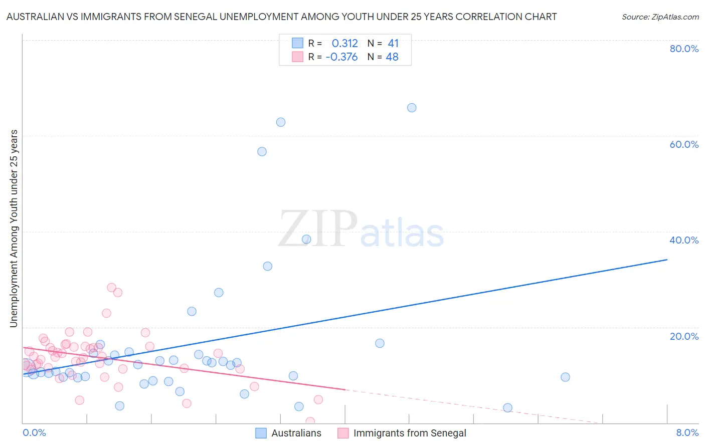 Australian vs Immigrants from Senegal Unemployment Among Youth under 25 years
