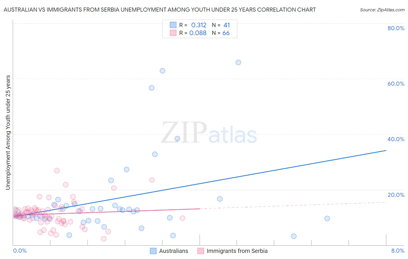 Australian vs Immigrants from Serbia Unemployment Among Youth under 25 years