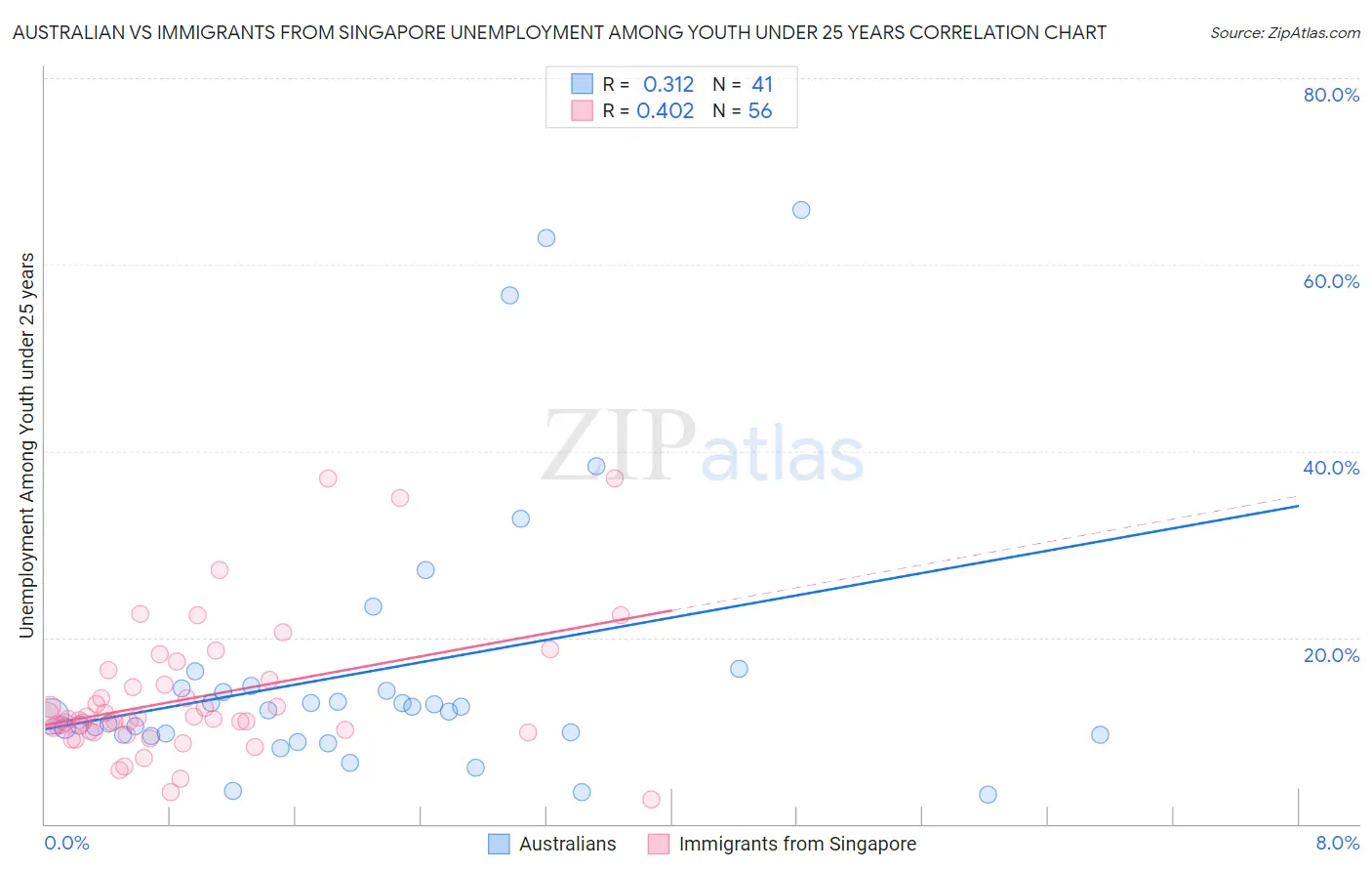 Australian vs Immigrants from Singapore Unemployment Among Youth under 25 years