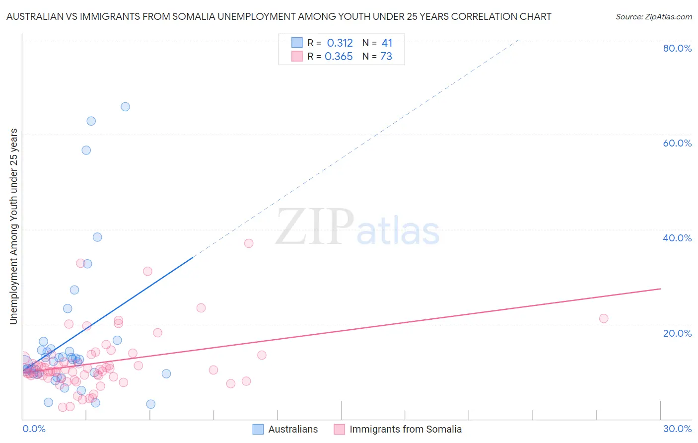 Australian vs Immigrants from Somalia Unemployment Among Youth under 25 years