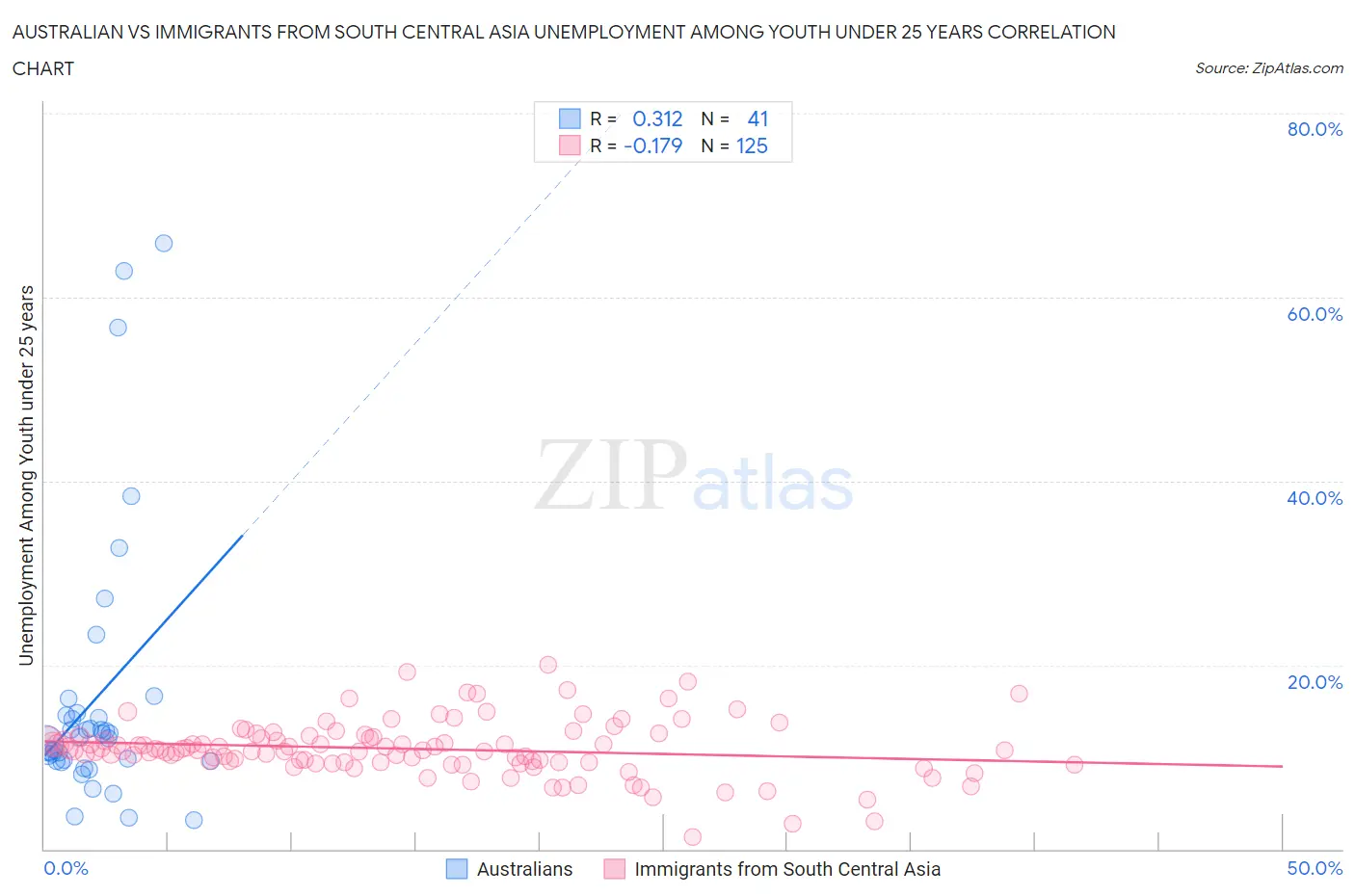 Australian vs Immigrants from South Central Asia Unemployment Among Youth under 25 years