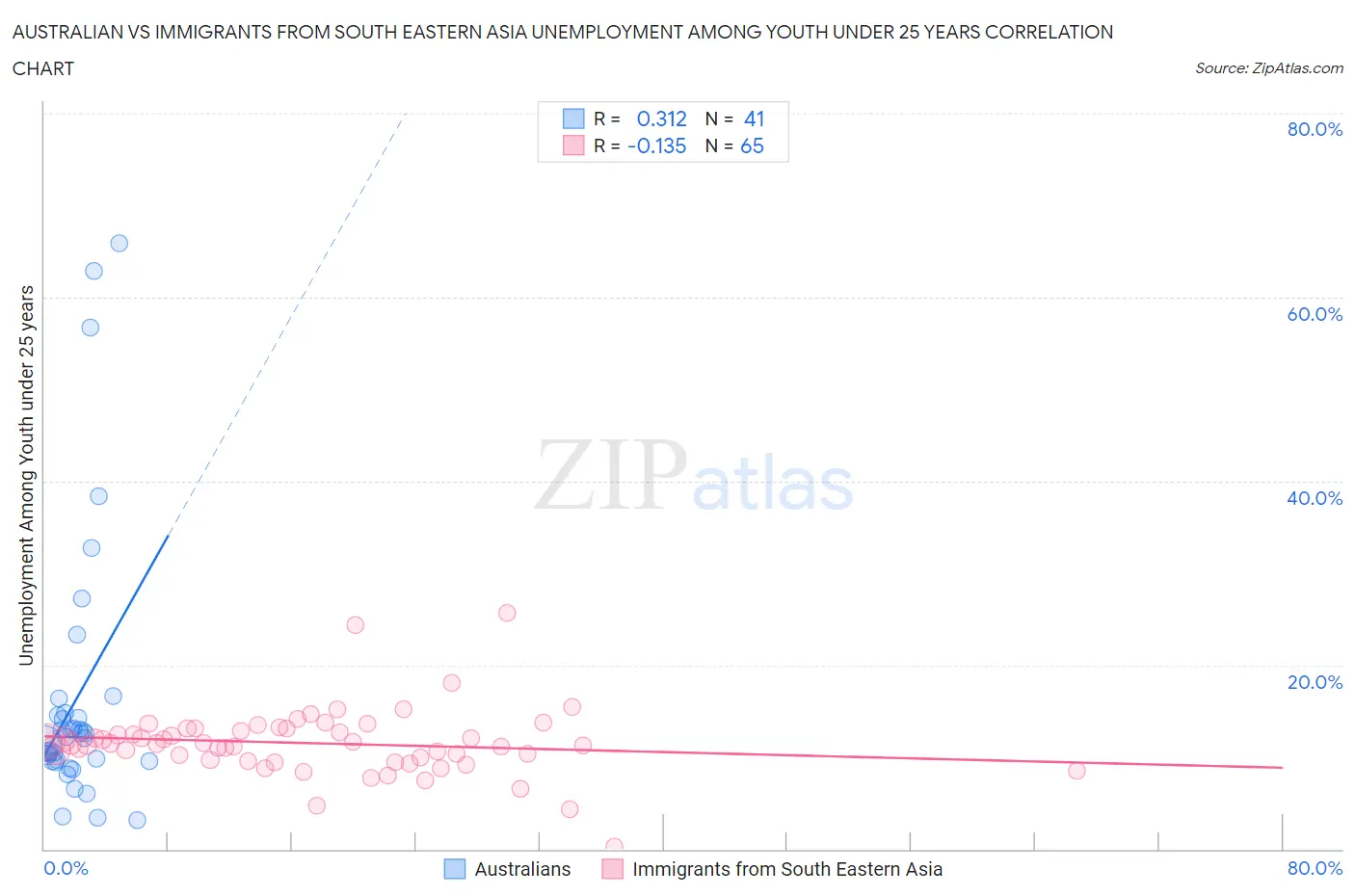 Australian vs Immigrants from South Eastern Asia Unemployment Among Youth under 25 years