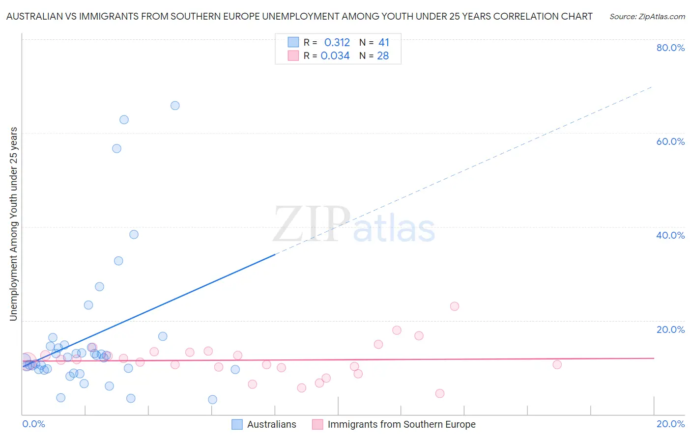 Australian vs Immigrants from Southern Europe Unemployment Among Youth under 25 years