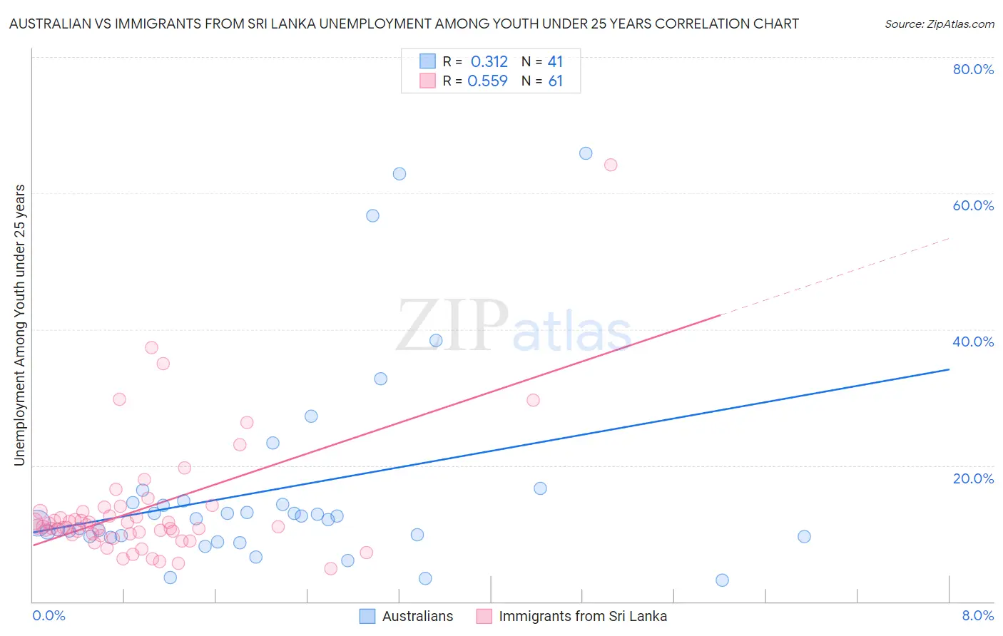 Australian vs Immigrants from Sri Lanka Unemployment Among Youth under 25 years