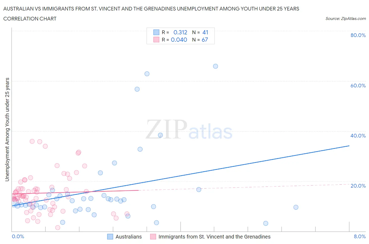 Australian vs Immigrants from St. Vincent and the Grenadines Unemployment Among Youth under 25 years