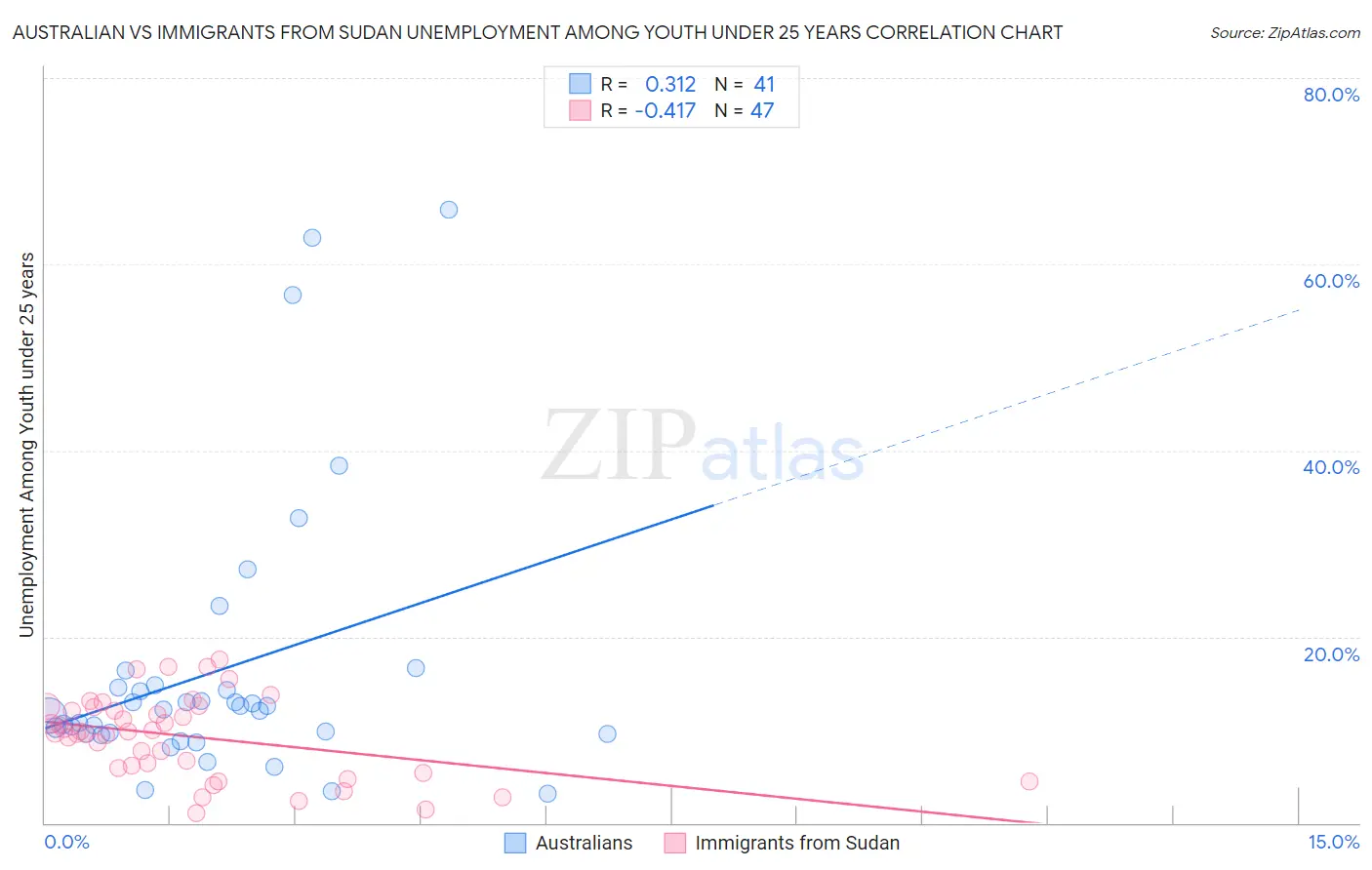 Australian vs Immigrants from Sudan Unemployment Among Youth under 25 years
