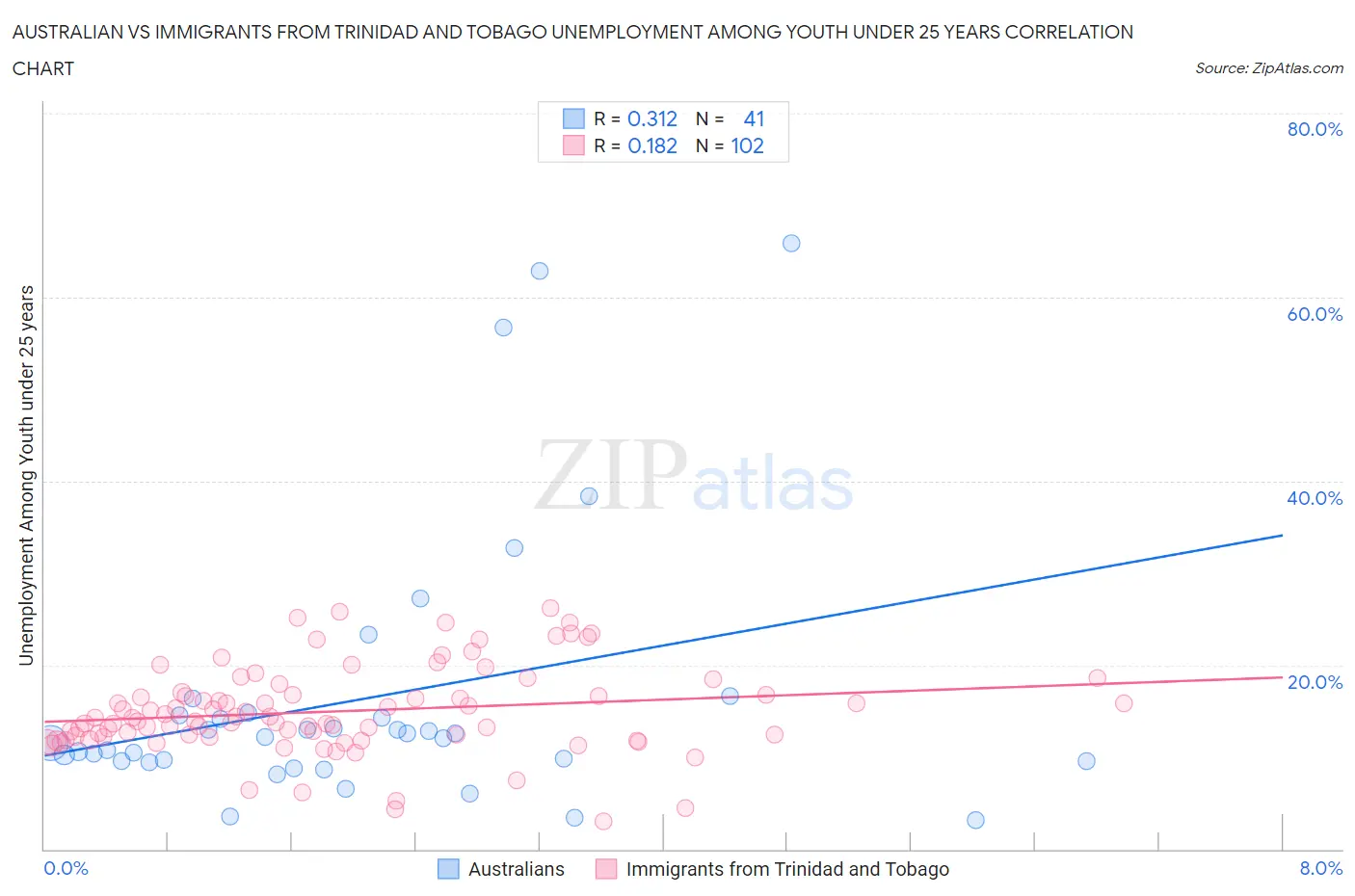 Australian vs Immigrants from Trinidad and Tobago Unemployment Among Youth under 25 years