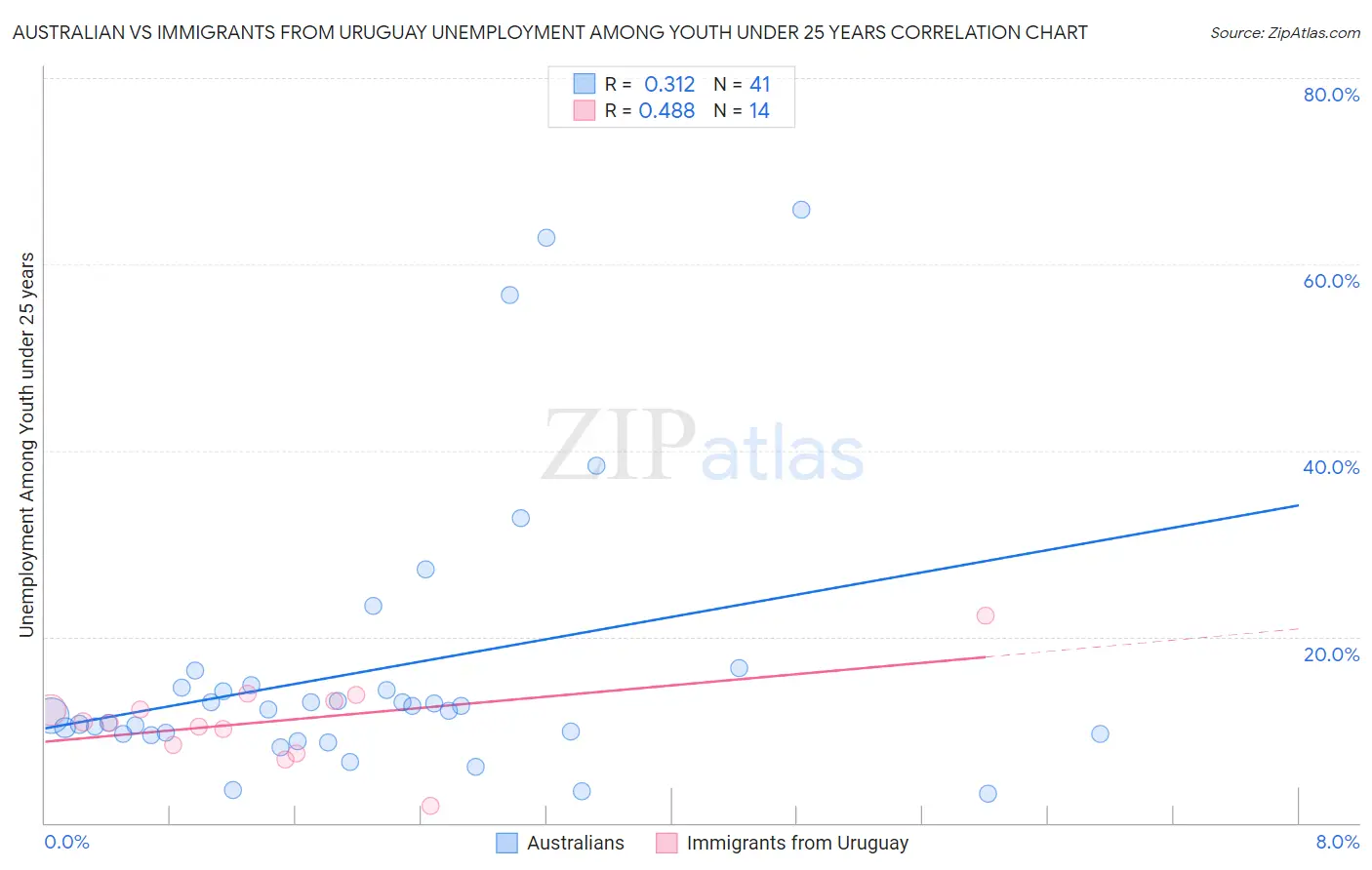 Australian vs Immigrants from Uruguay Unemployment Among Youth under 25 years