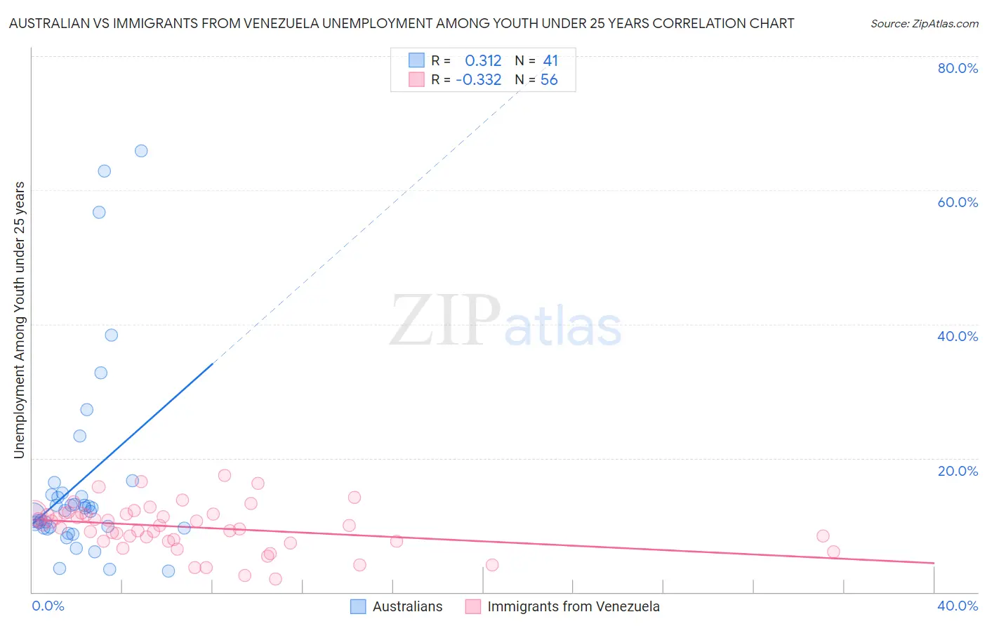 Australian vs Immigrants from Venezuela Unemployment Among Youth under 25 years