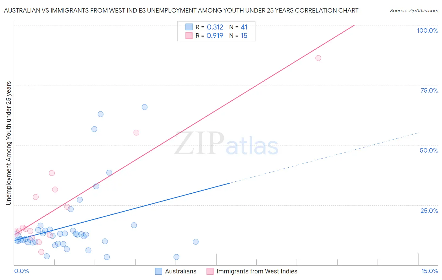 Australian vs Immigrants from West Indies Unemployment Among Youth under 25 years