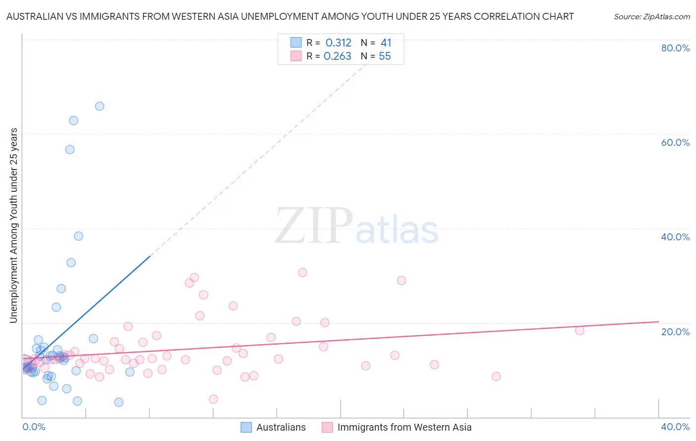 Australian vs Immigrants from Western Asia Unemployment Among Youth under 25 years