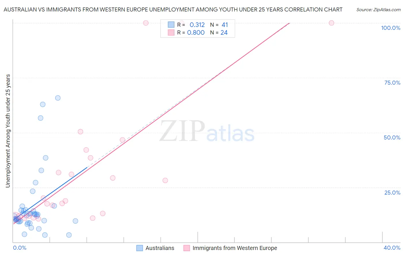 Australian vs Immigrants from Western Europe Unemployment Among Youth under 25 years
