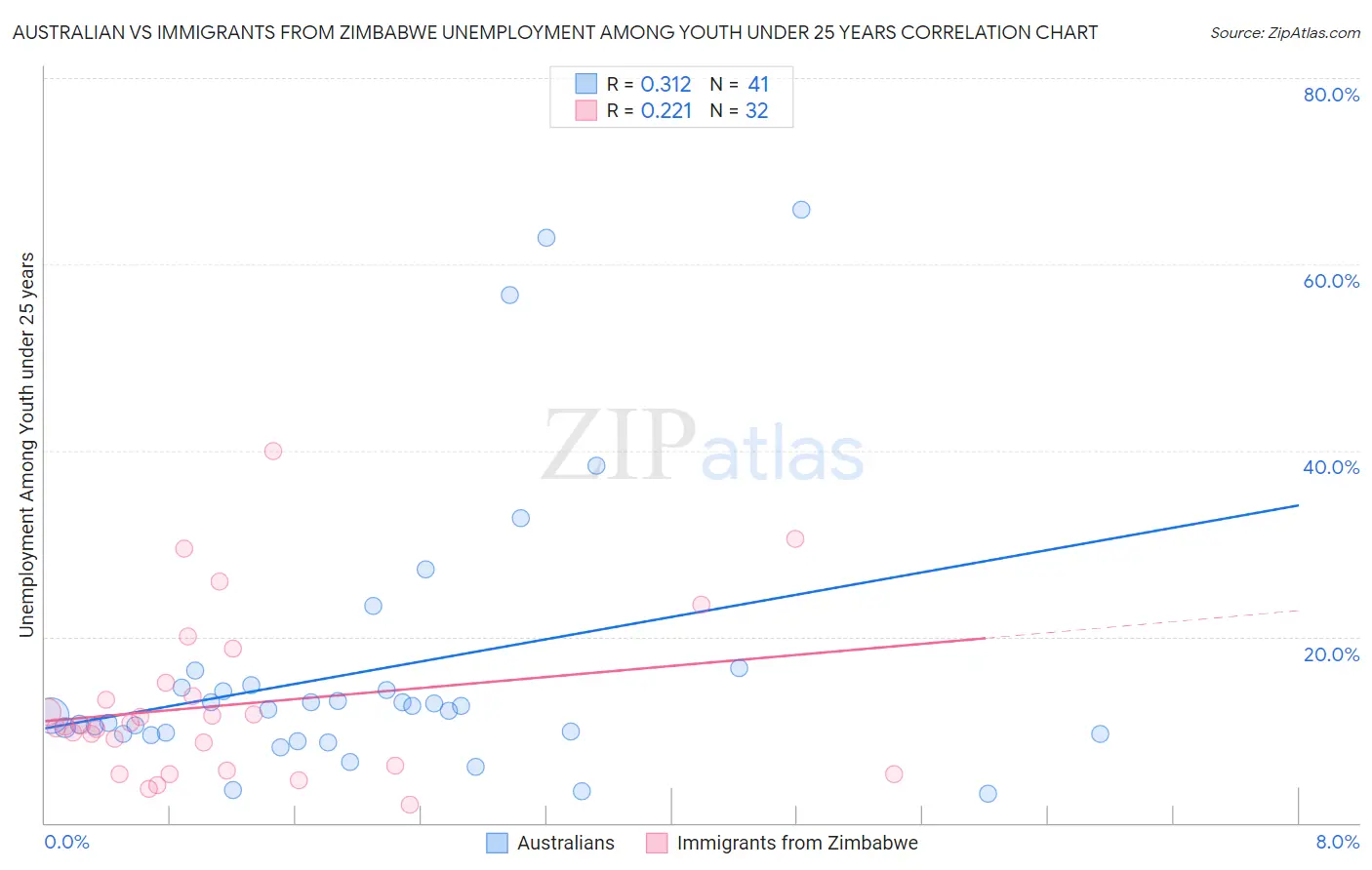 Australian vs Immigrants from Zimbabwe Unemployment Among Youth under 25 years