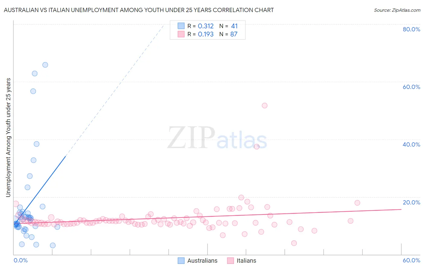 Australian vs Italian Unemployment Among Youth under 25 years
