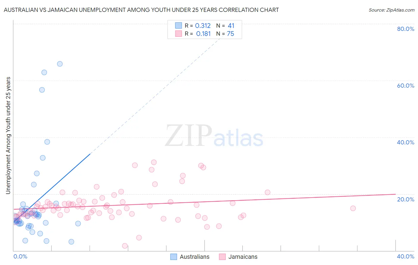 Australian vs Jamaican Unemployment Among Youth under 25 years