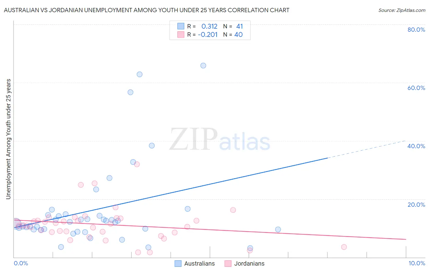 Australian vs Jordanian Unemployment Among Youth under 25 years