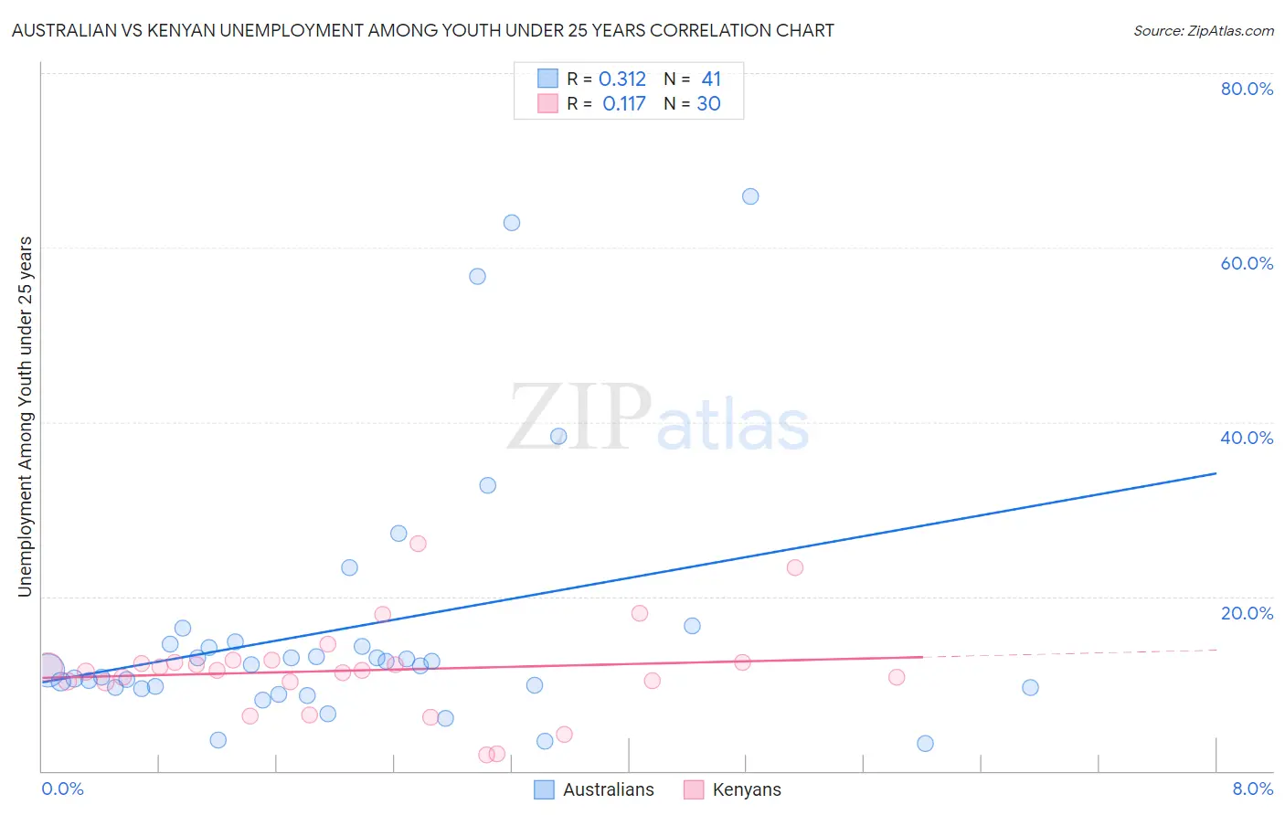 Australian vs Kenyan Unemployment Among Youth under 25 years