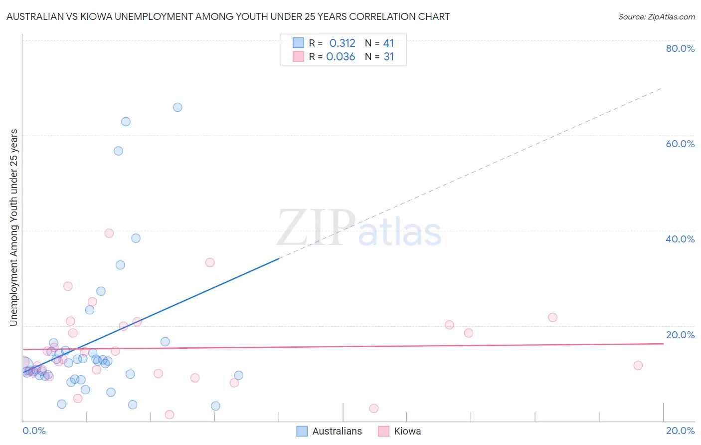 Australian vs Kiowa Unemployment Among Youth under 25 years