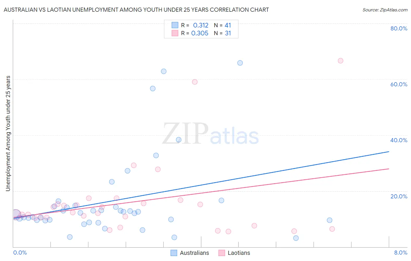 Australian vs Laotian Unemployment Among Youth under 25 years