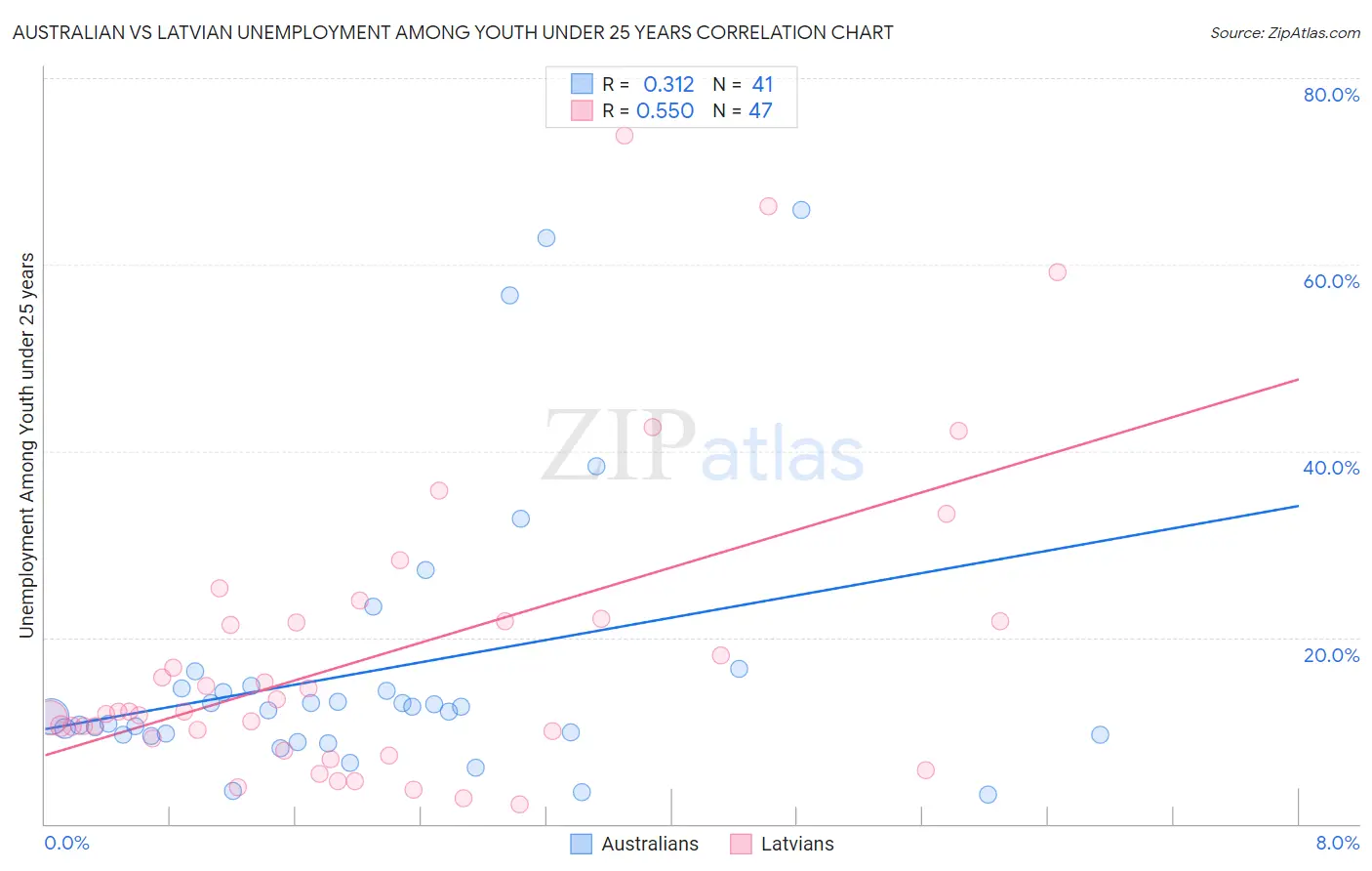 Australian vs Latvian Unemployment Among Youth under 25 years