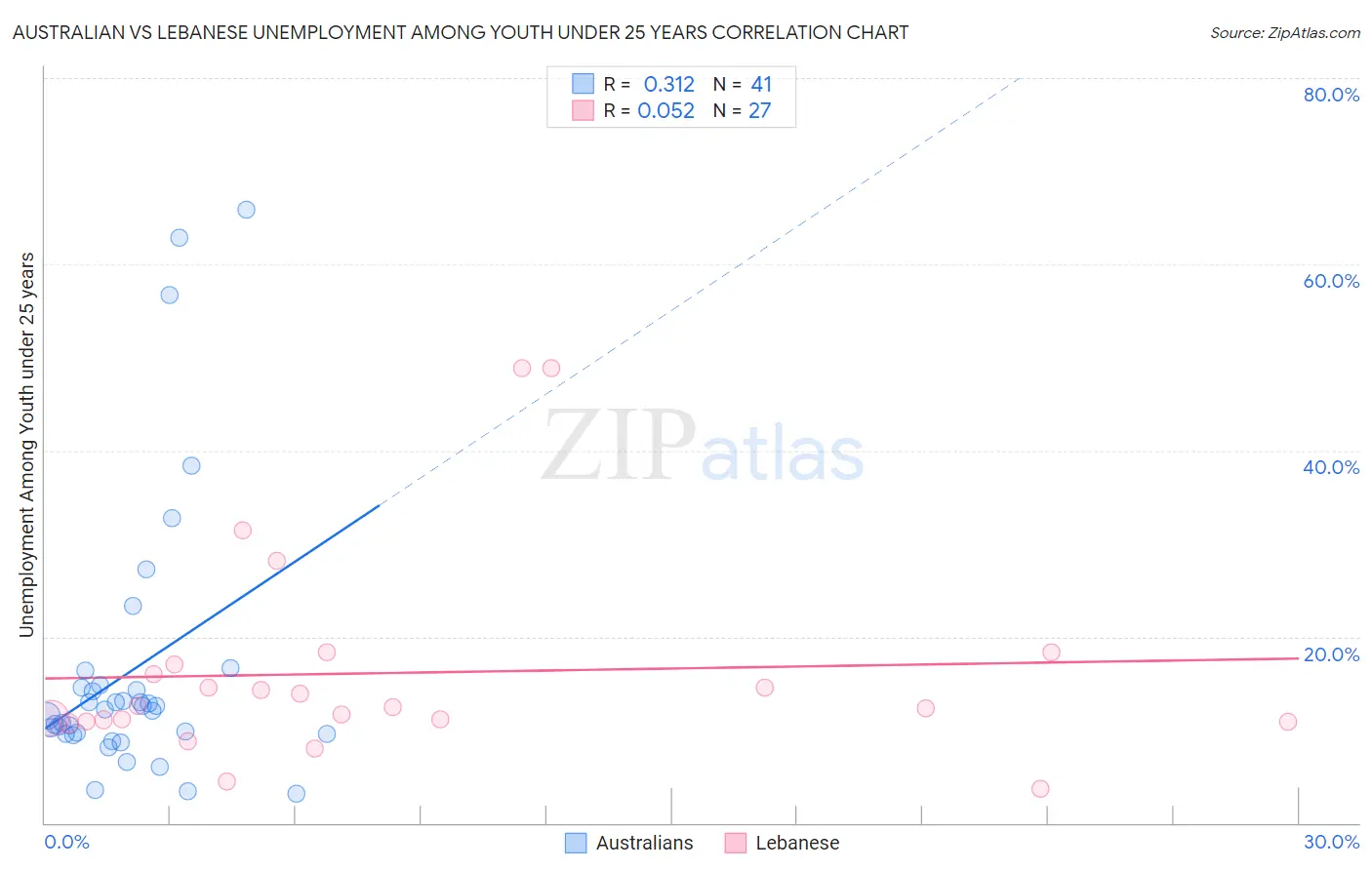 Australian vs Lebanese Unemployment Among Youth under 25 years