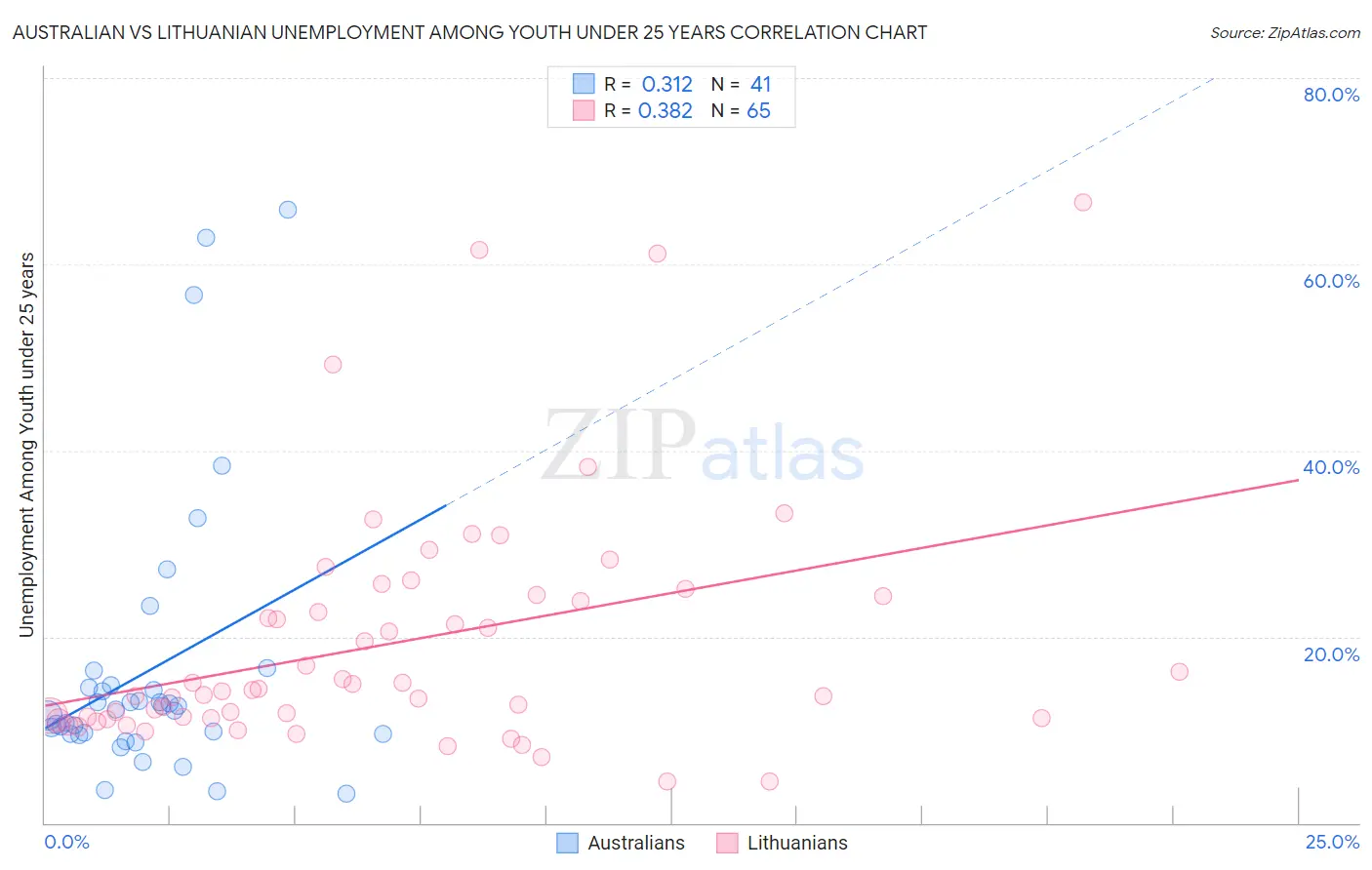 Australian vs Lithuanian Unemployment Among Youth under 25 years