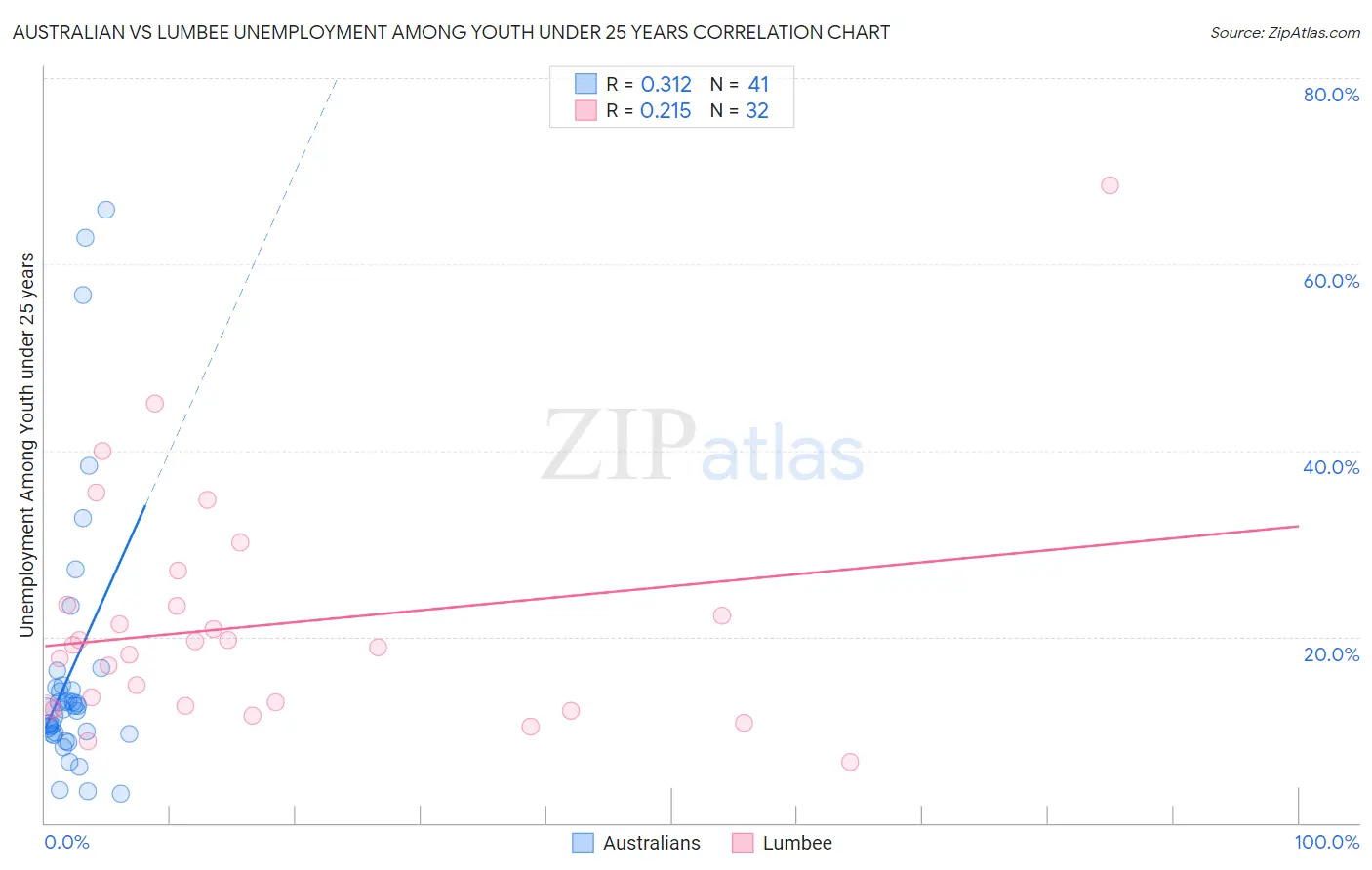 Australian vs Lumbee Unemployment Among Youth under 25 years