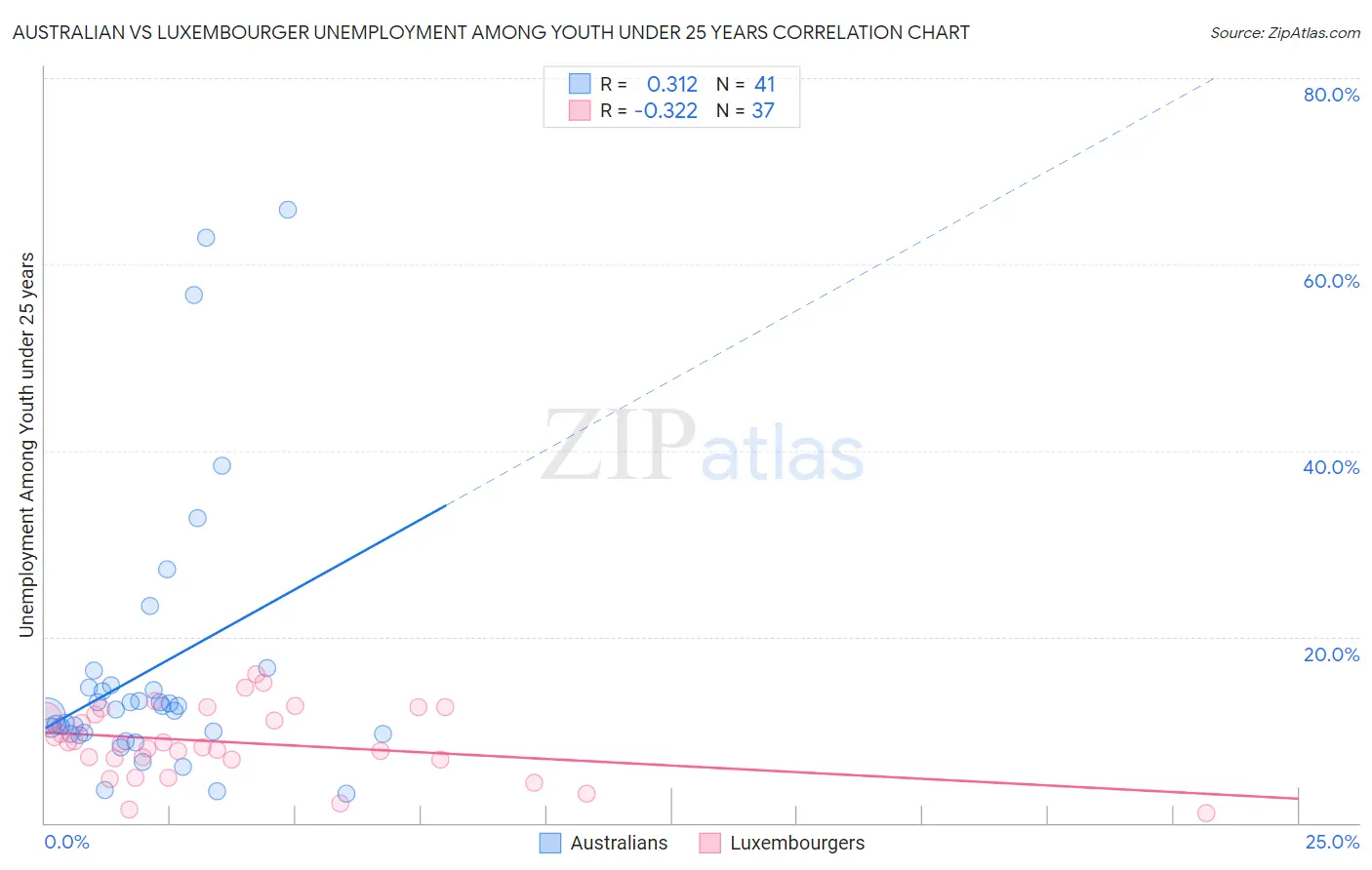 Australian vs Luxembourger Unemployment Among Youth under 25 years