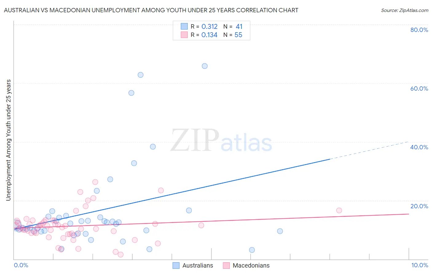 Australian vs Macedonian Unemployment Among Youth under 25 years