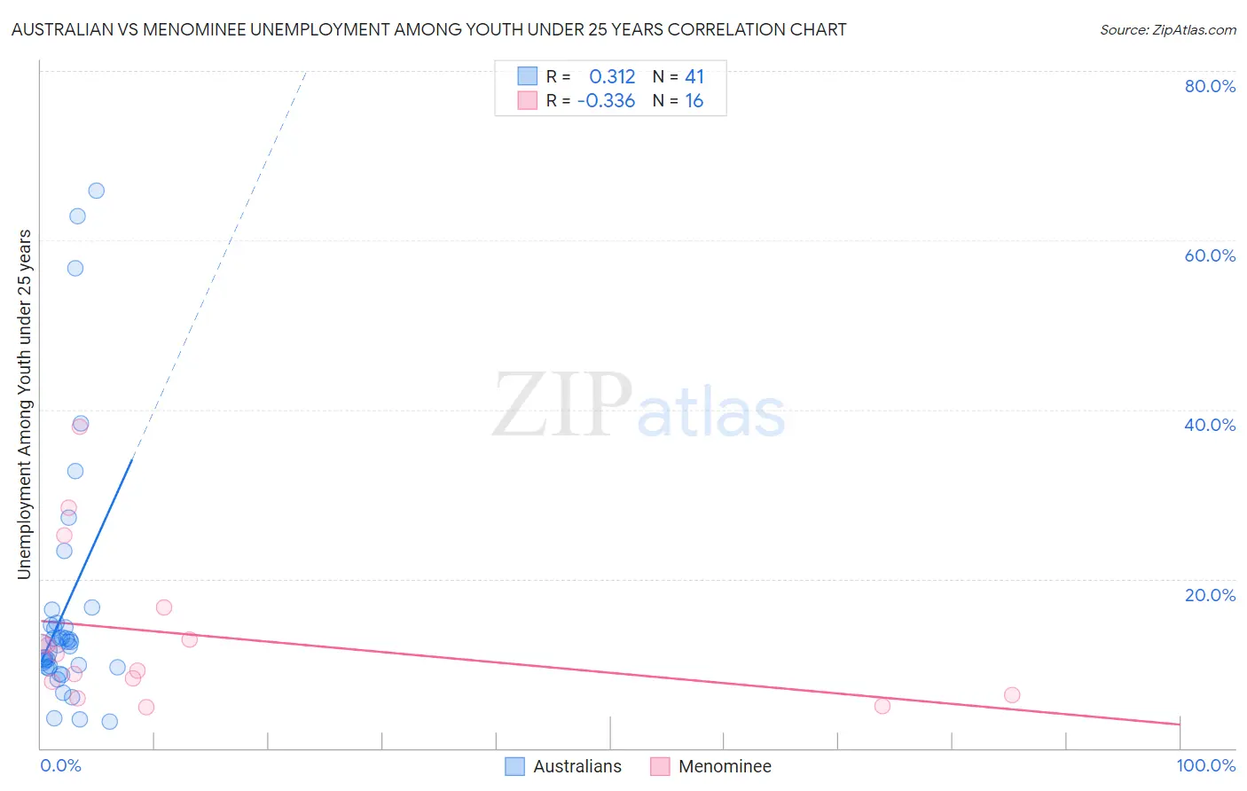 Australian vs Menominee Unemployment Among Youth under 25 years