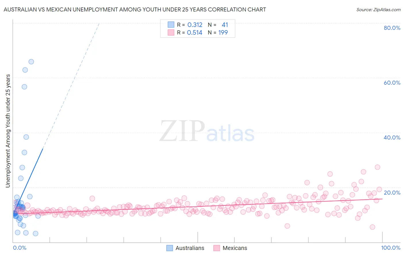 Australian vs Mexican Unemployment Among Youth under 25 years