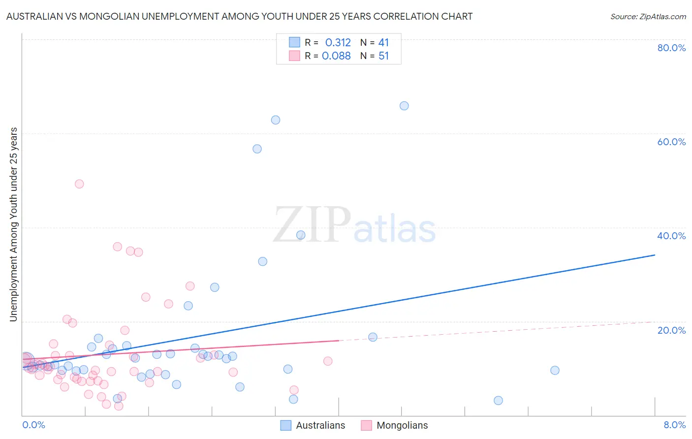 Australian vs Mongolian Unemployment Among Youth under 25 years